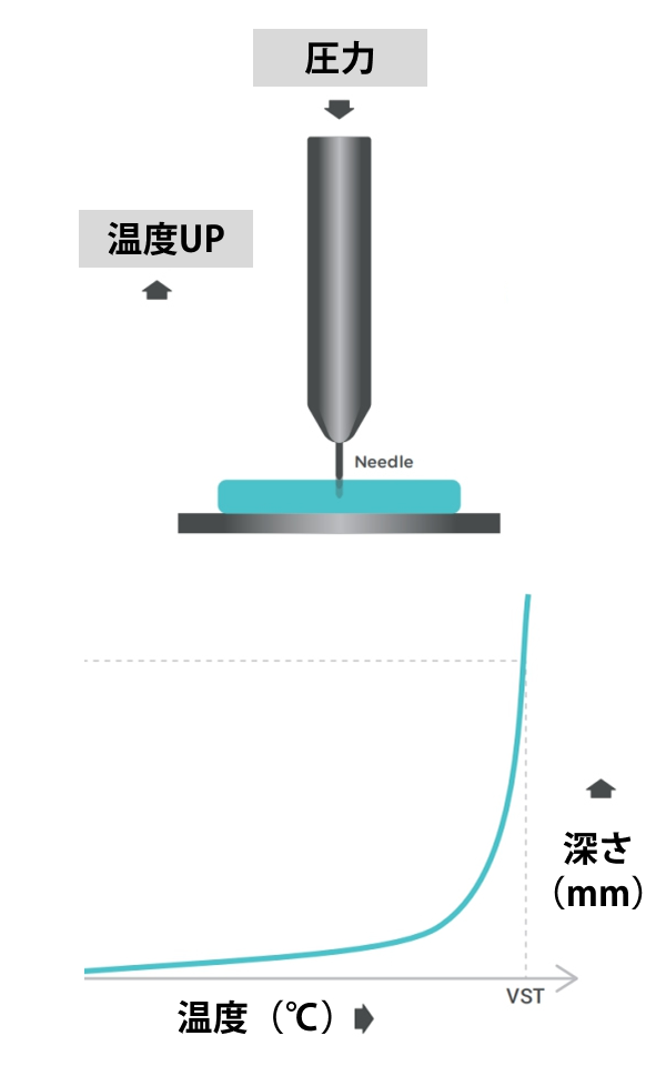 フィラメント軟化温度 テスト方法