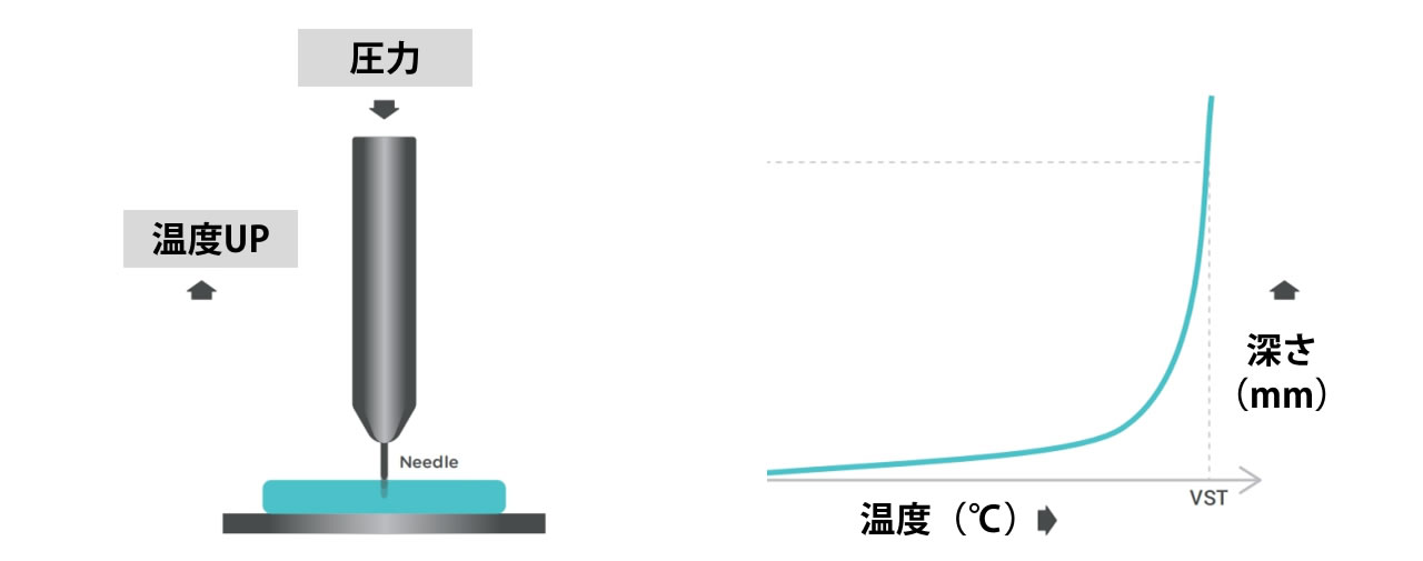 フィラメント軟化温度 テスト方法