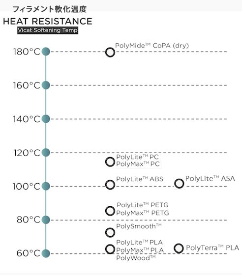 フィラメント軟化温度