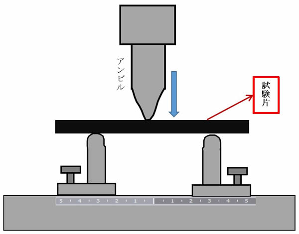フィラメント曲げ強度テスト方法