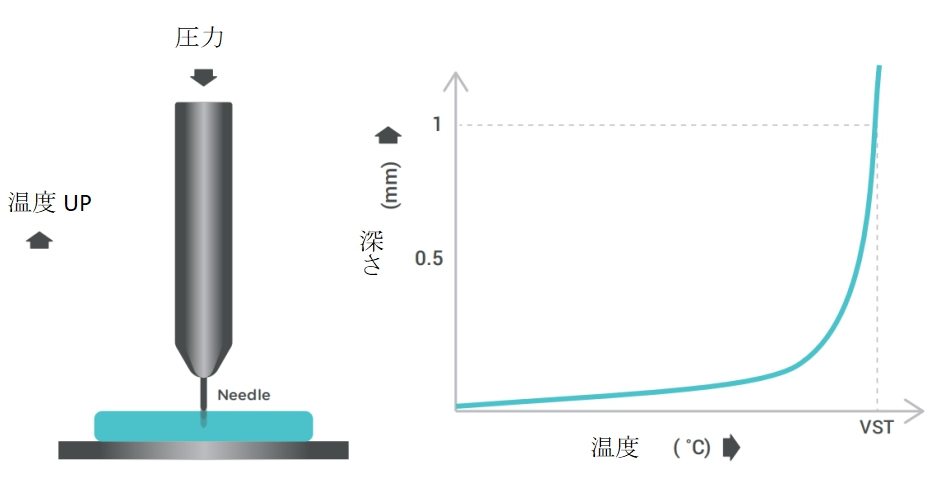 フィラメント軟化温度　テスト方法