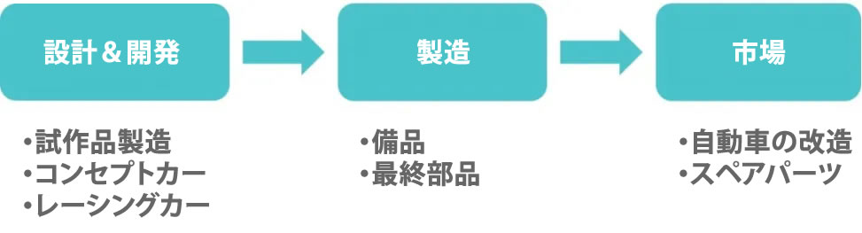 設計＆開発　　　　　→　　　 製造　　　　　→　　　　市場      　　  試作品製造　　　　　　　　備品              　　　自動車の改造 コンセプトカー　　　　　　 最終部品              スペアパーツ レーシングカー