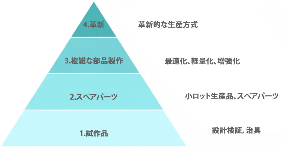 3Dプリンティングの「価値ピラミッド」