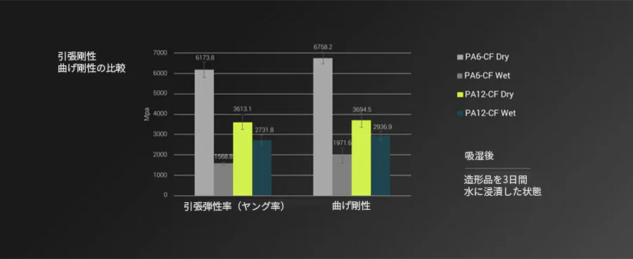 Fiberon™ PA12-CF10 フィラメント